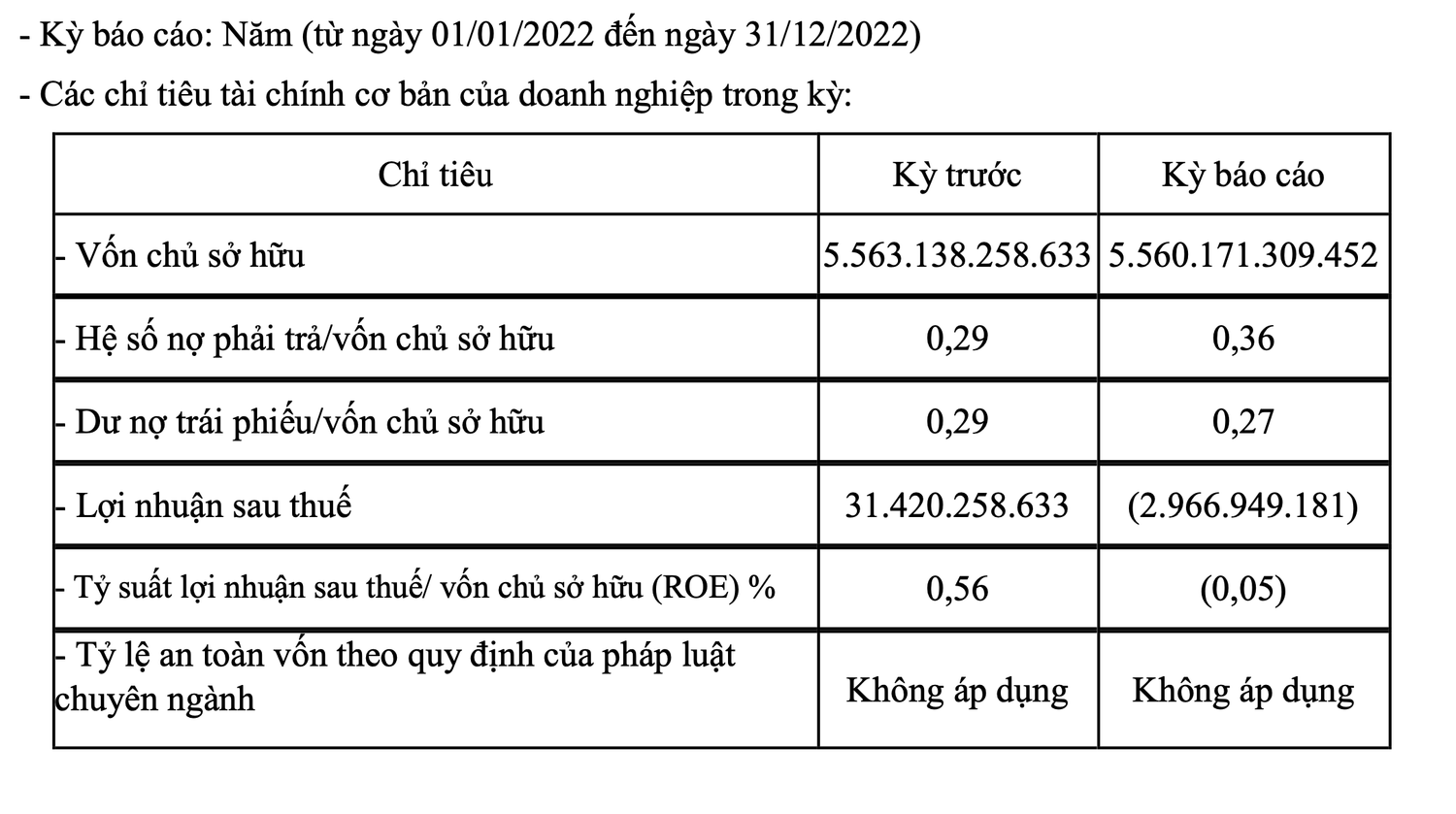 Nhóm doanh nghiệp điện mặt trời thuộc Xuân Thiện Group báo lợi nhuận giảm mạnh và lỗ -0