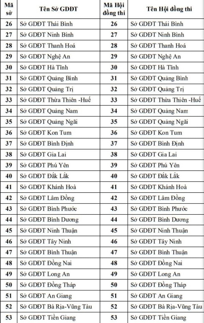 Quy định mã trong Kỳ thi tốt nghiệp THPT năm 2023 -1