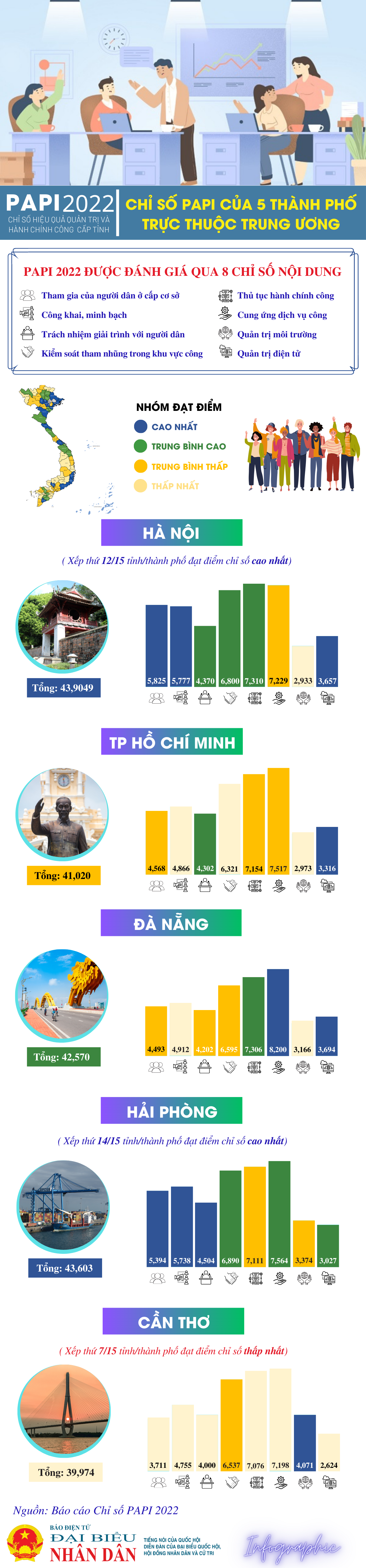 Chỉ số PAPI của 5 thành phố trực thuộc Trung ương -0