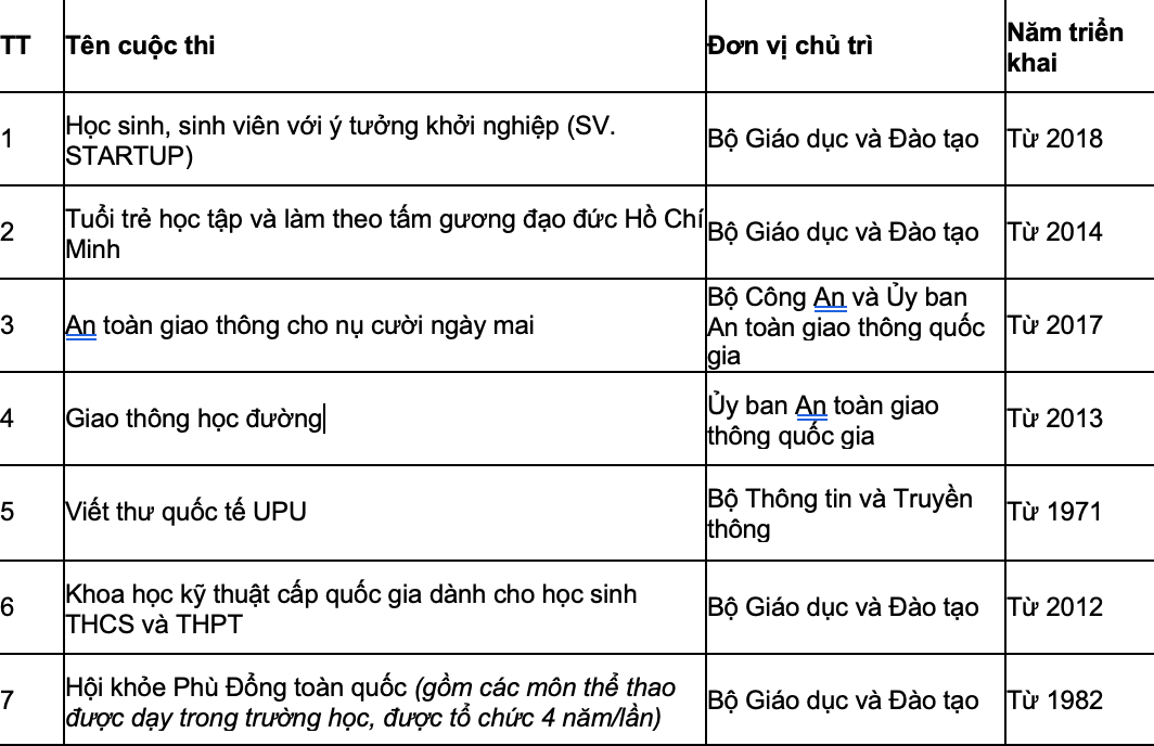 Hà Nội: Học sinh có giải thưởng từ những cuộc thi này sẽ được tuyển thẳng -0