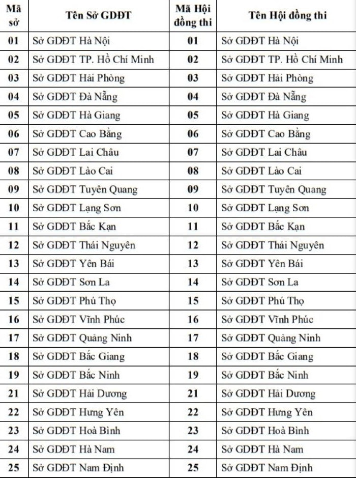 Quy định mã trong Kỳ thi tốt nghiệp THPT năm 2023 -0