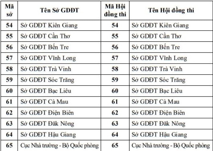 Quy định mã trong Kỳ thi tốt nghiệp THPT năm 2023 -2