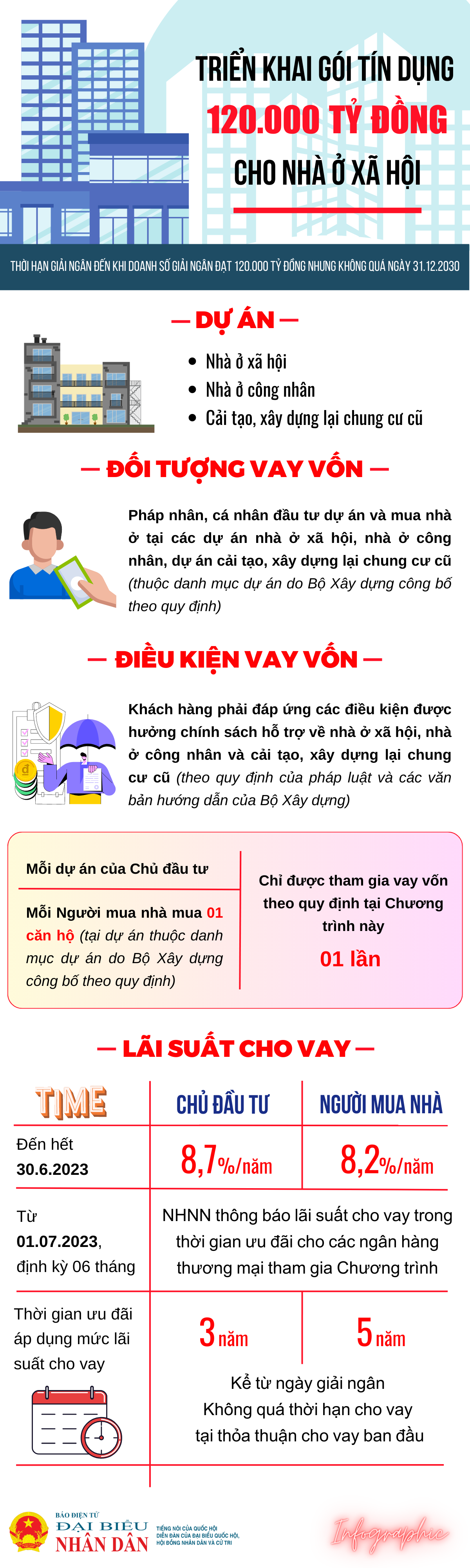 Chi tiết gói tín dụng 120.000 tỷ đồng cho nhà ở xã hội -0