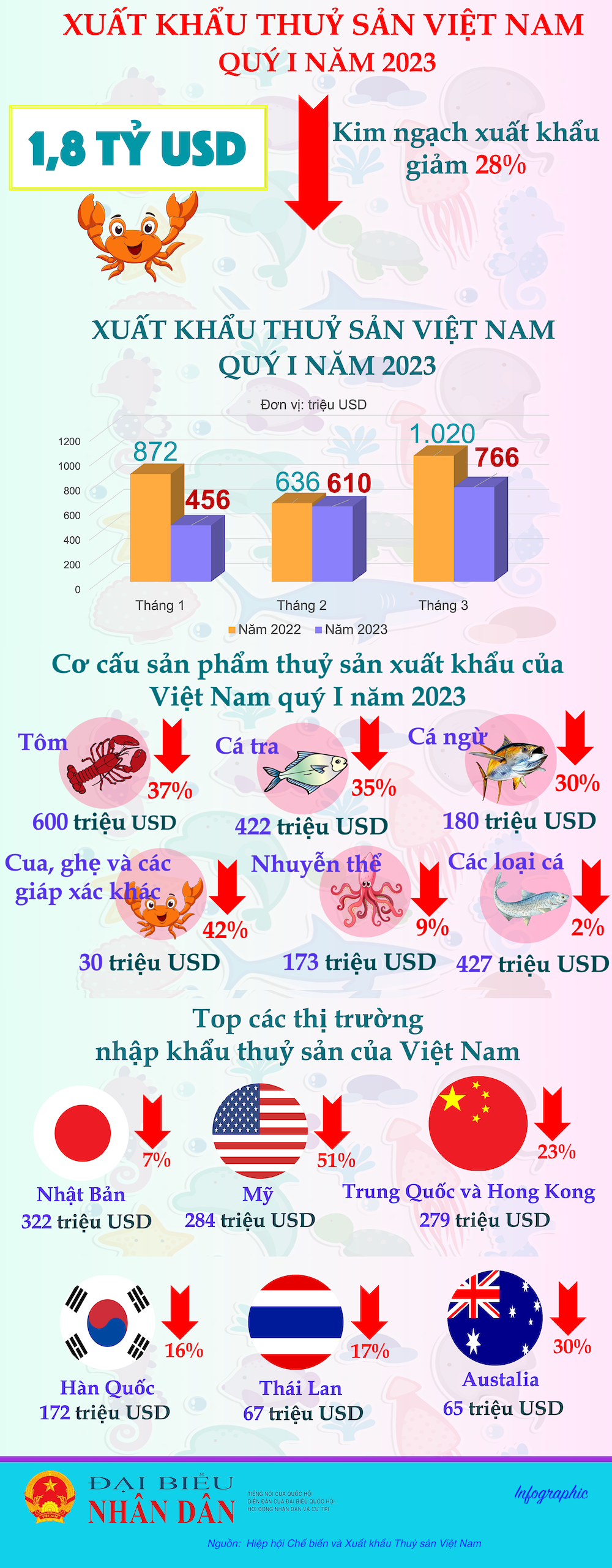 Kim ngạch xuất khẩu thủy sản quý I đạt khoảng 1,8 tỷ USD -0