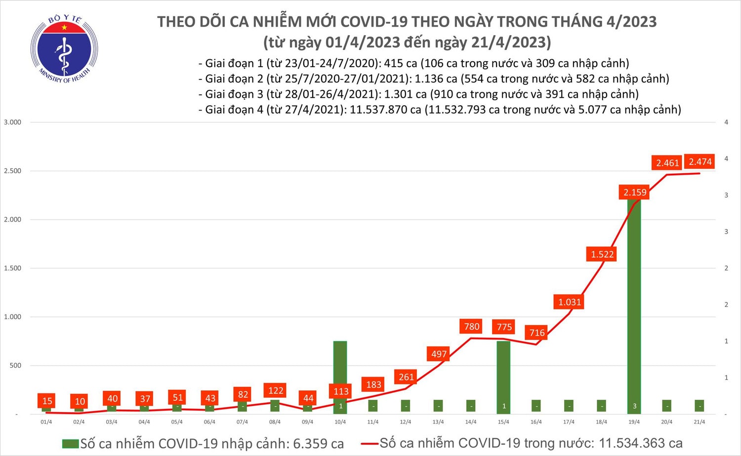 Ngày 21.4 ghi nhận gần 2.500 ca Covid-19 mới, số bệnh nhân nặng tiếp tục tăng -0