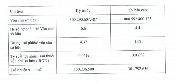Huy động 1.300 tỷ trái phiếu, doanh nghiệp bất động sản liên quan đến Kita Group báo lãi 301 triệu đồng -0