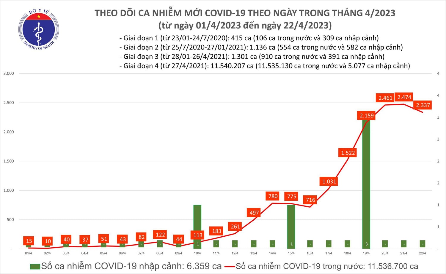 Hà Nội: Một bệnh nhân Covid-19 tử vong -0