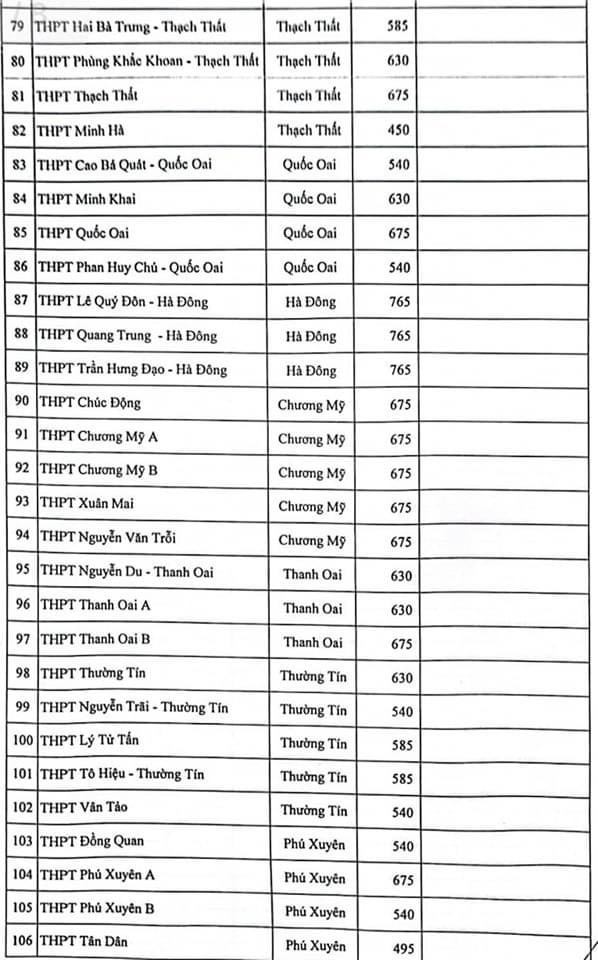 Sở GD-ĐT Hà Nội công bố chỉ tiêu vào lớp 10 công lập -3