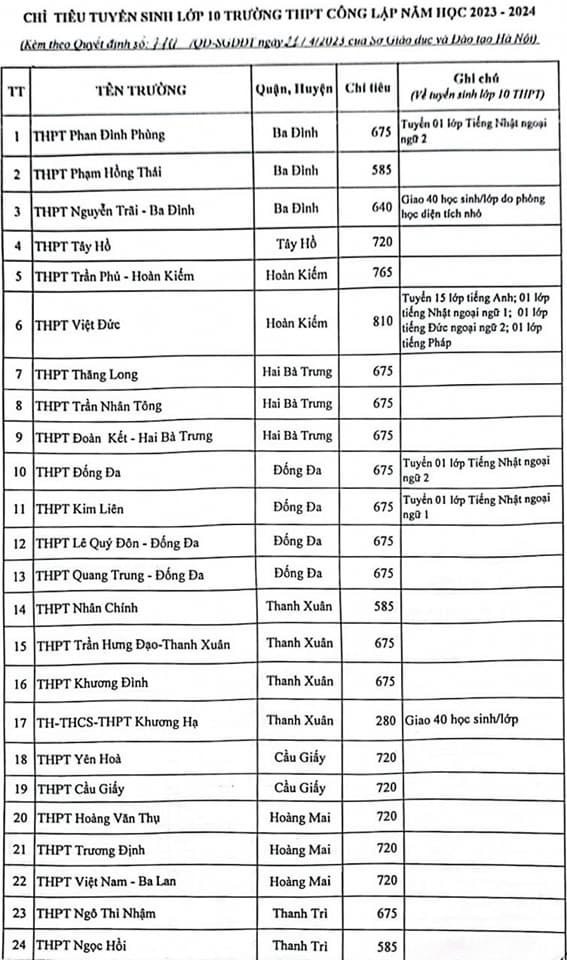 Sở GD-ĐT Hà Nội công bố chỉ tiêu vào lớp 10 công lập -0