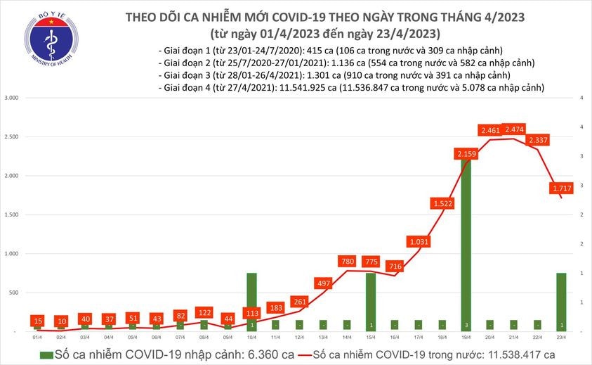 Ngày 23.4: Cả nước có 1.717 ca Covid-19 mắc mới -0