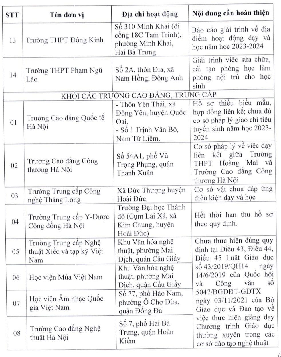 Hà Nội công bố 22 cơ sở chưa đủ điều kiện tuyển sinh lớp 10 -0