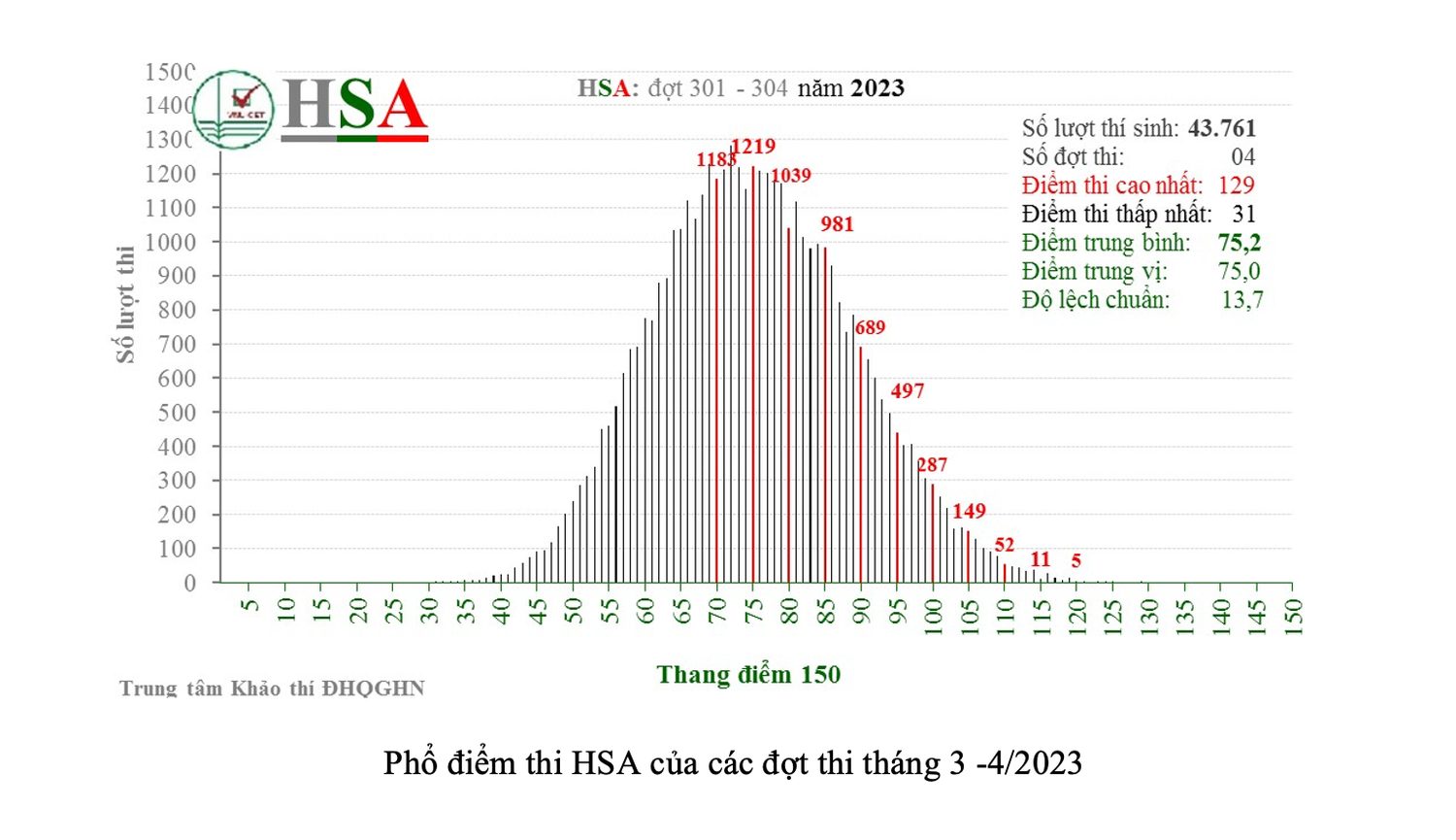 Lộ câu hỏi trong đề thi Đánh giá năng lực (HSA): Đại học Quốc gia Hà Nội nói gì? -0