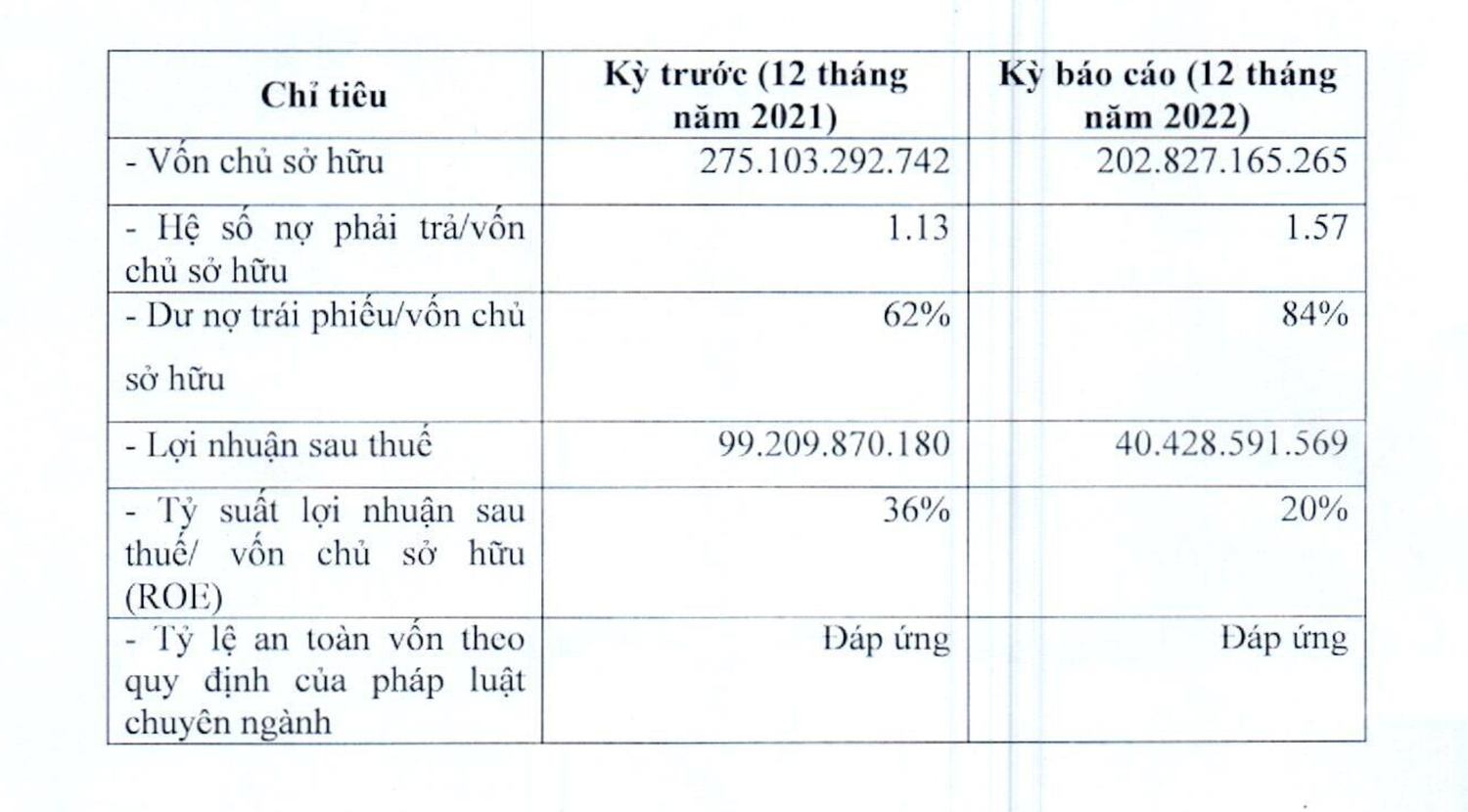 BKAV của ông Nguyễn Tử Quảng báo lãi giảm gần 60% so với cùng kỳ -0