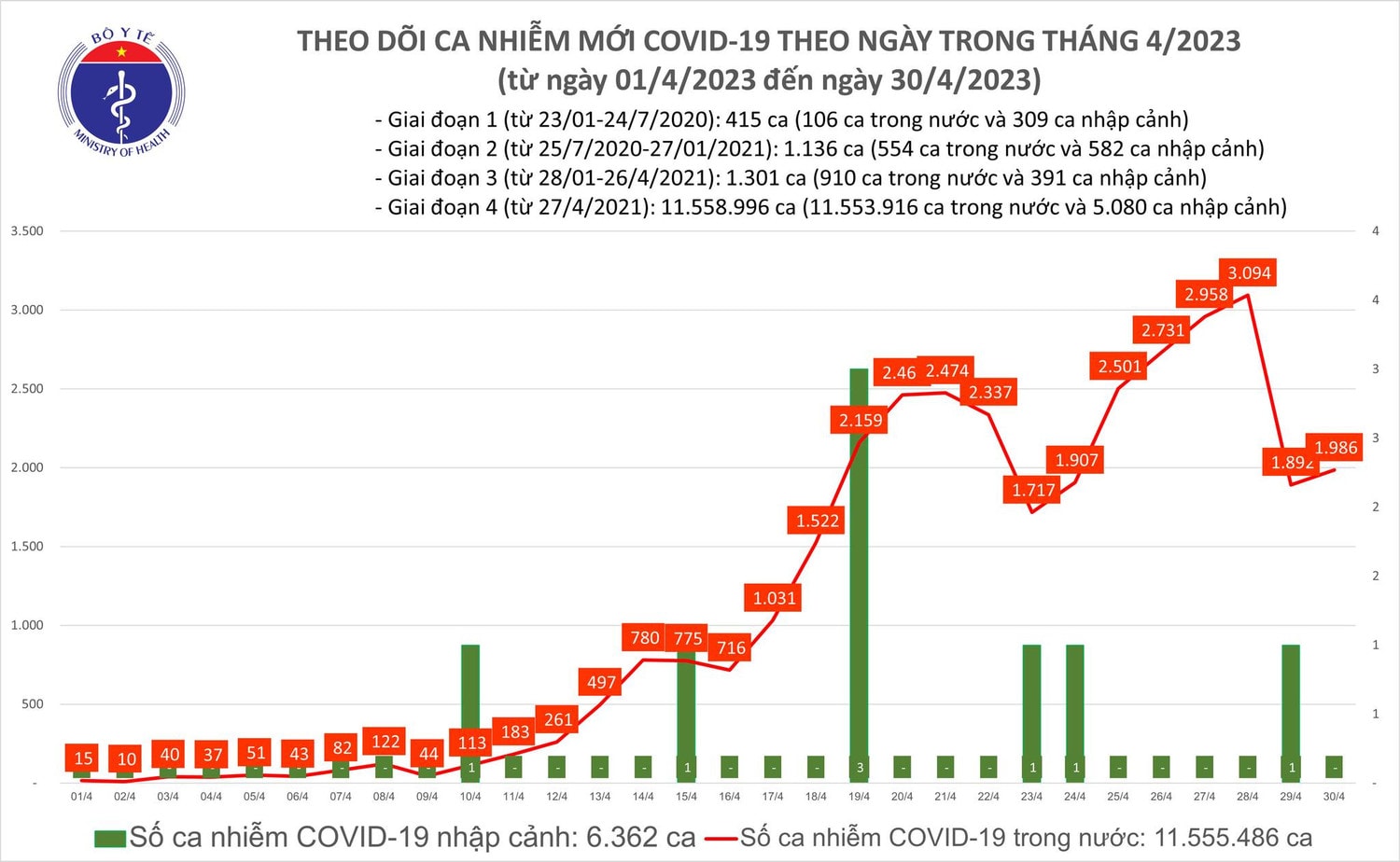 Ngày 30.4 ghi nhận 3 ca Covid-19 tử vong tại Bắc Giang, Bình Dương và Đồng Nai -0