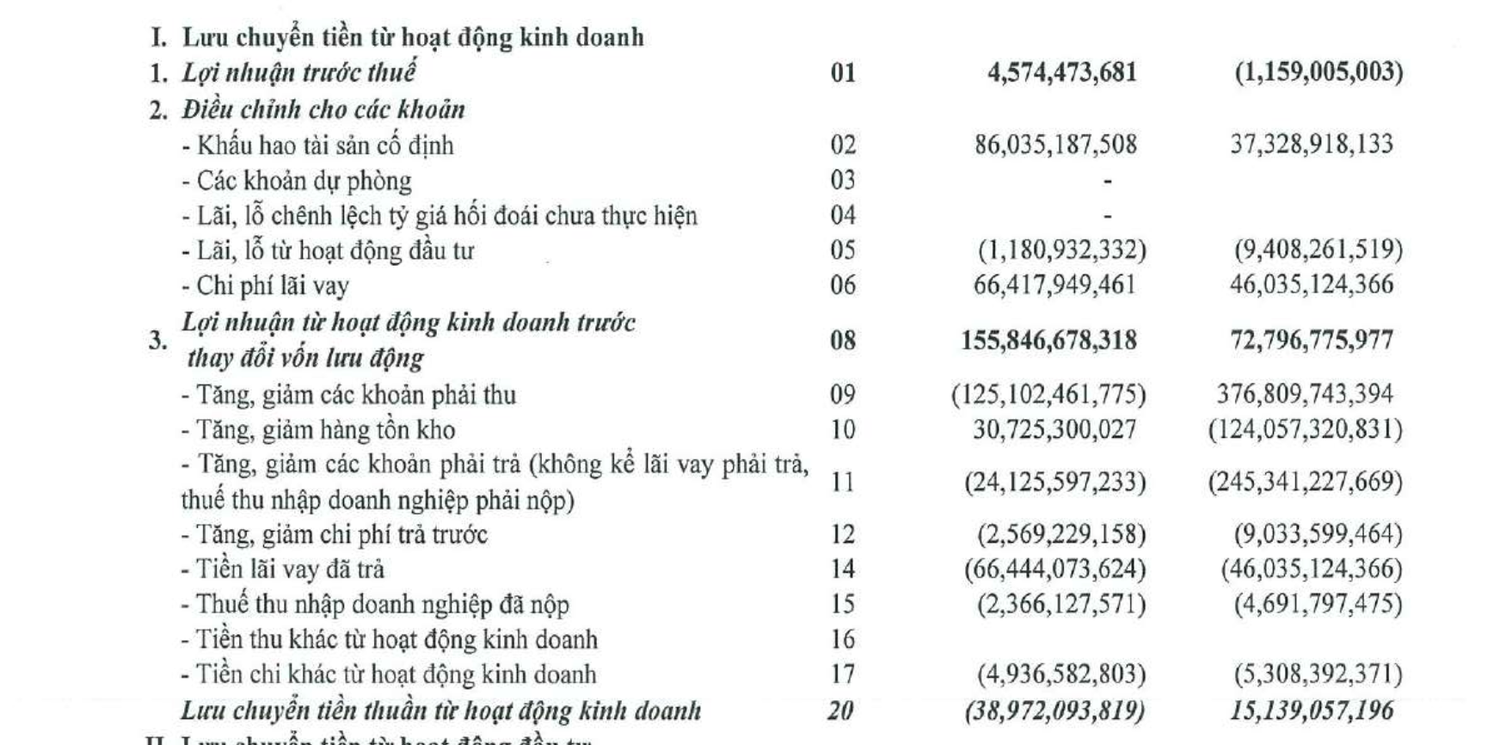 FECON: Báo lỗ quý 1, dòng tiền kinh doanh âm, liệu đủ sức thực hiện hàng loạt gói thầu 'khủng'? -0