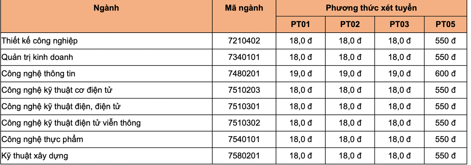 Cập nhật thông tin các trường đại học đã công bố điểm chuẩn học bạ -0