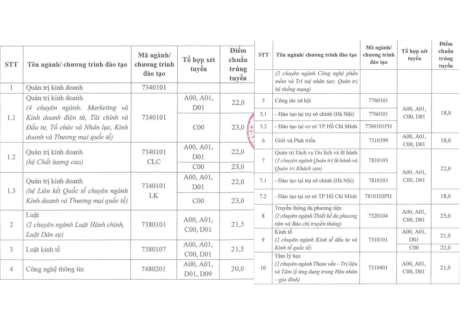 Cập nhật thông tin các trường đại học đã công bố điểm chuẩn học bạ -0
