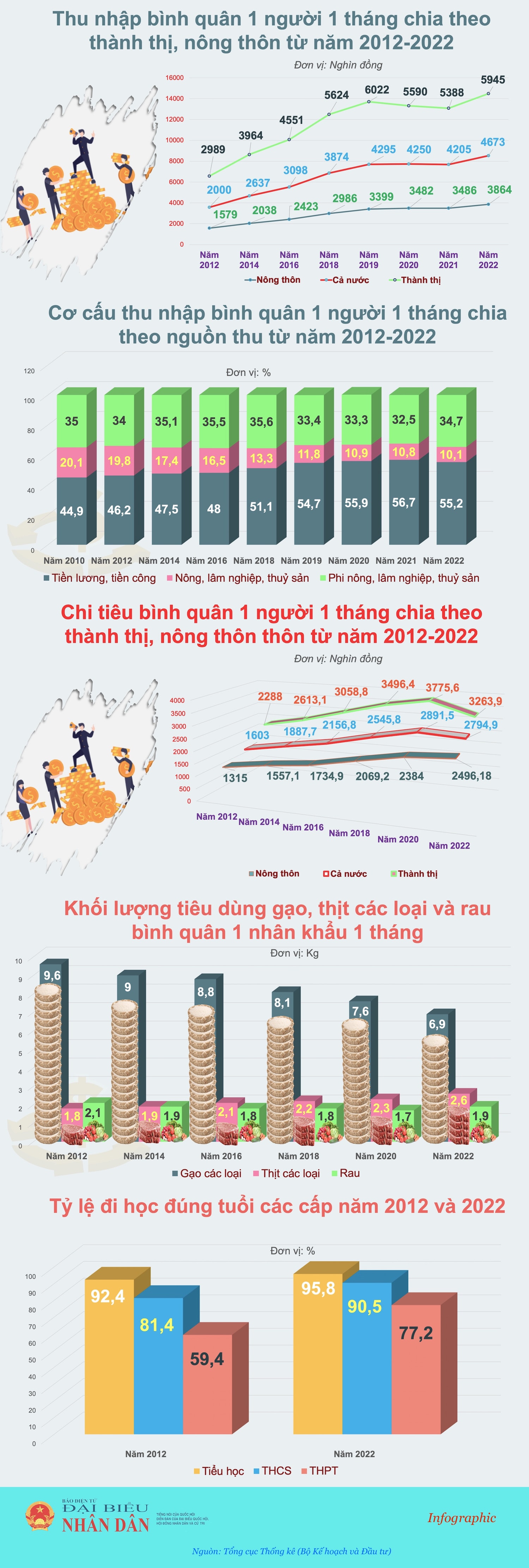 Mức sống dân cư ngày càng được cải thiện -0