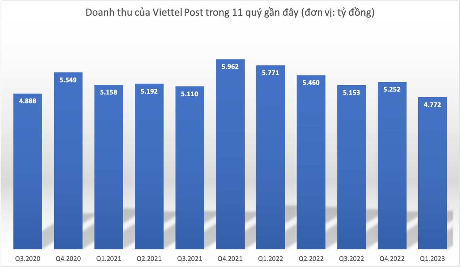 Viettel Post: Doanh thu xuống đáy 11 quý gần đây, lợi nhuận sụt giảm so với cùng kỳ -0