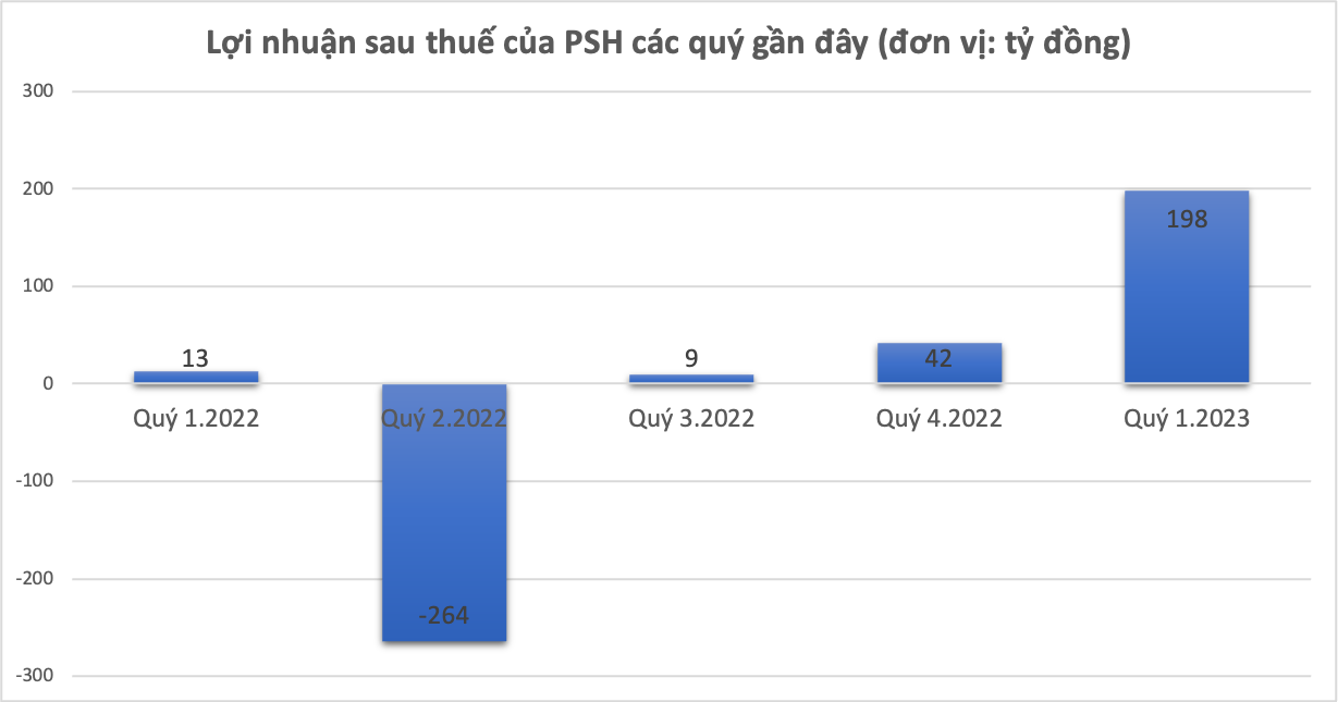 Dầu khí Nam Sông Hậu báo lãi tăng vọt nhưng vẫn âm nặng dòng tiền -0