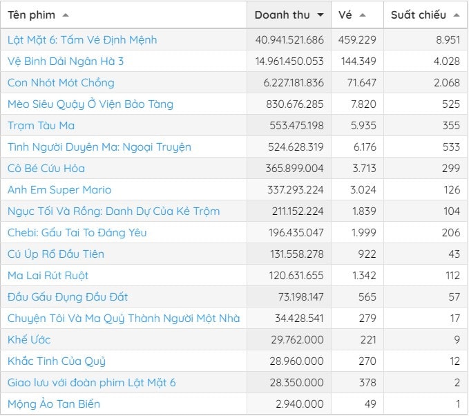 Bảng xếp hạng phòng vé tại Việt Nam cuối tuần qua. Nguồn: Box Office Vietnam