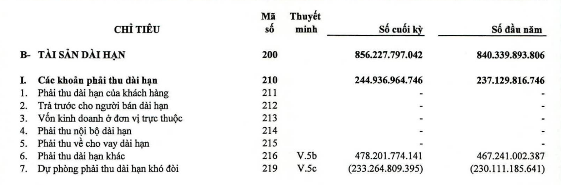 Sasco của Johnathan Hạnh Nguyễn: Khối tài sản giảm nhẹ, tăng các khoản phải thu -0