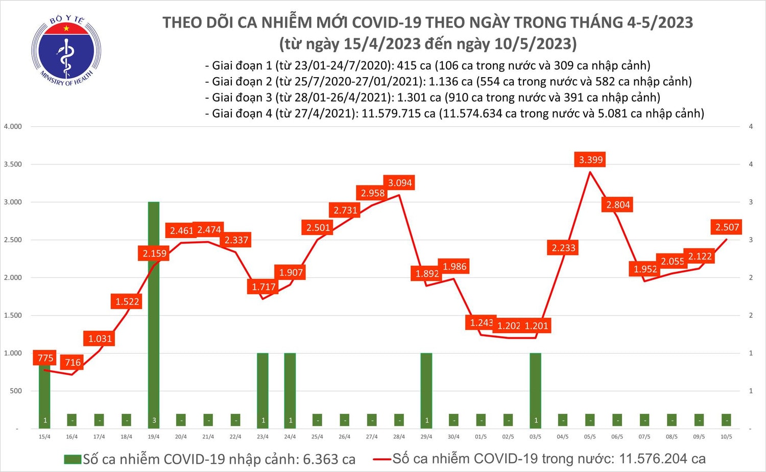 Ngày 10.5 ghi nhận 3 ca Covid-19 tử vong tại Điện Biên và Nam Định -0