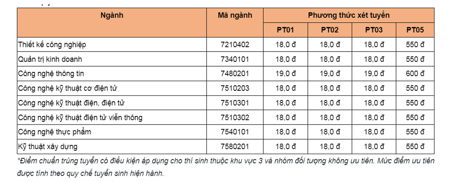 Nhiều trường đại học công bố điểm trúng tuyển sớm, có ngành 5 điểm/môn là đỗ -0
