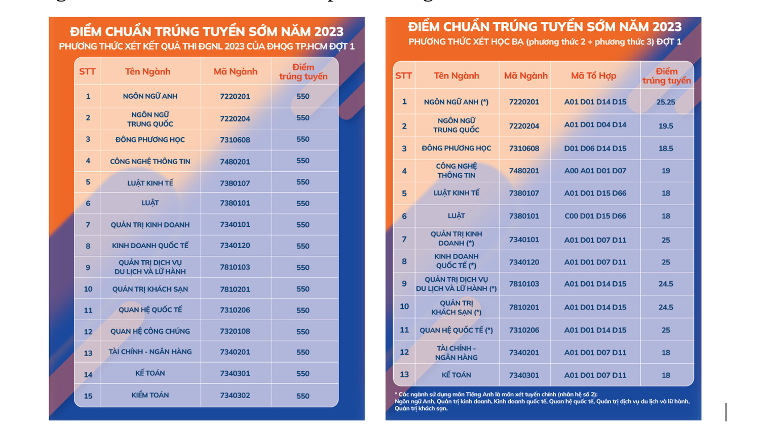 Nhiều trường đại học công bố điểm trúng tuyển sớm, có ngành 5 điểm/môn là đỗ -0