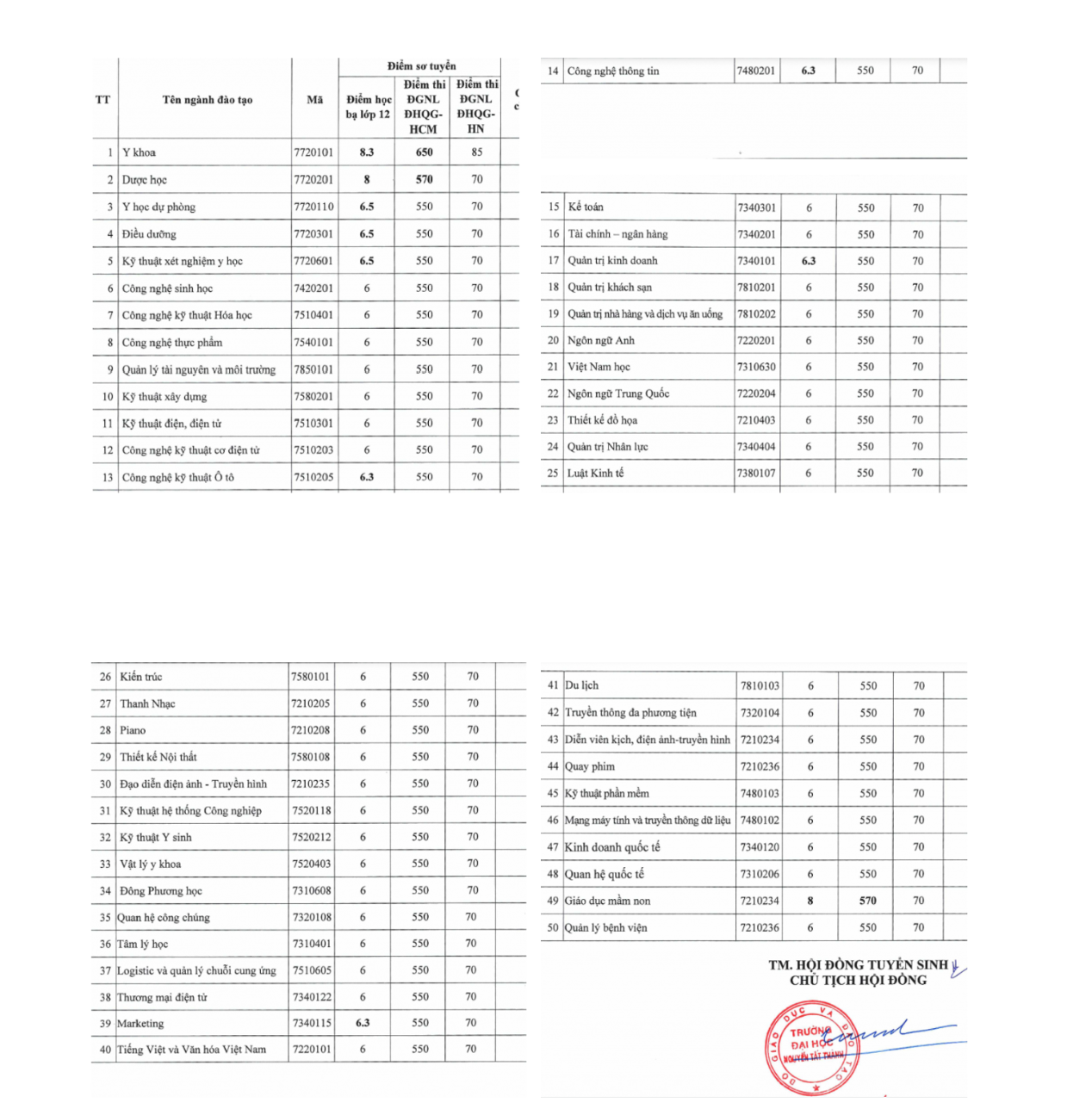 Nhiều trường đại học công bố điểm trúng tuyển sớm, có ngành 5 điểm/môn là đỗ -0
