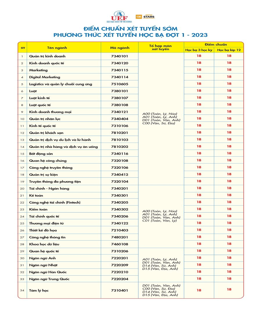 Nhiều trường đại học công bố điểm trúng tuyển sớm, có ngành 5 điểm/môn là đỗ -0