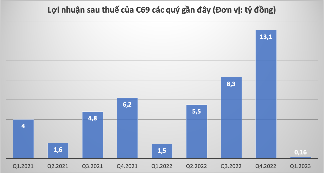 Xây dựng 1369: Báo lãi quý 1 thấp kỷ lục, chi phí lãi vay tăng vọt -0