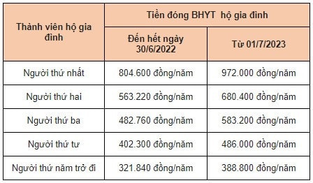 Tăng tiền đóng Bảo hiểm y tế theo hộ gia đình từ ngày 01.7.2023 -0