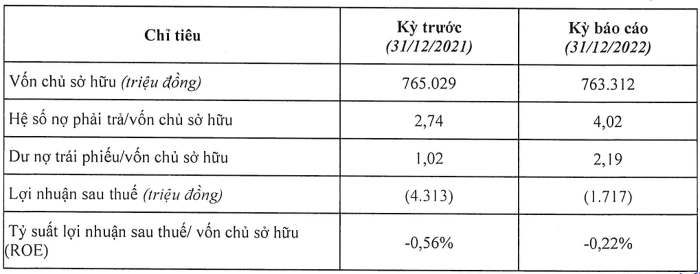 Chủ dự án nghỉ dưỡng gần 5.000 tỷ tại Ninh Thuận báo lỗ trong năm 2022 -0