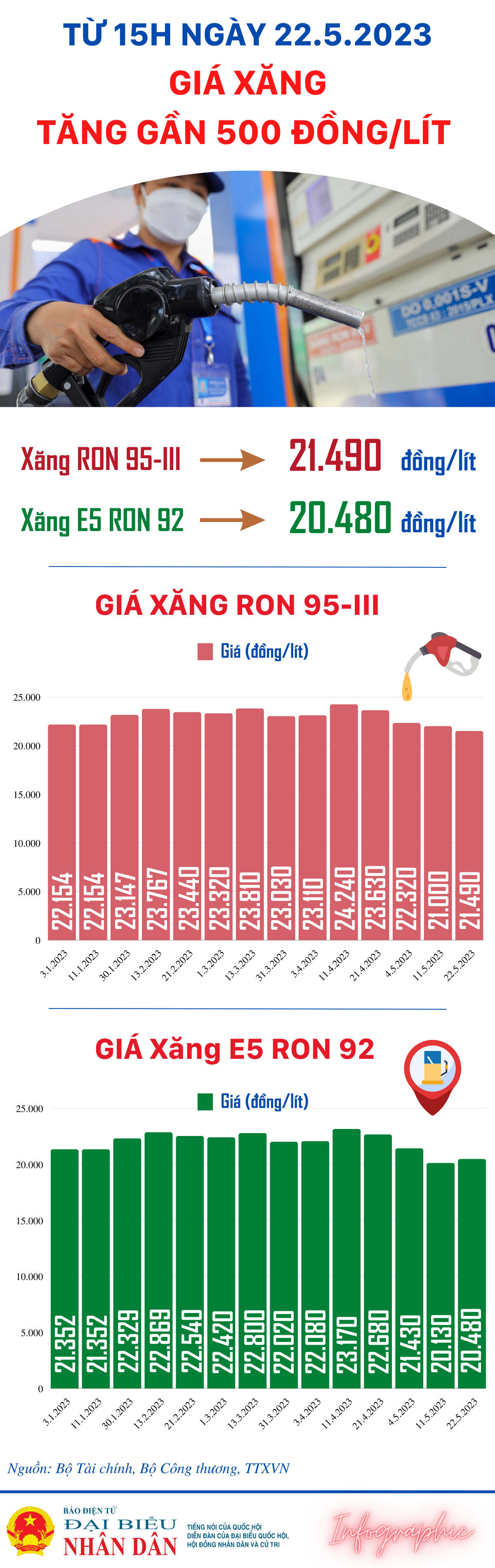 Giá xăng tăng gần 500 đồng/lít -0