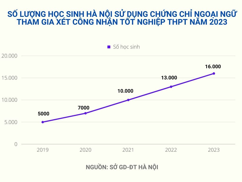 Hà Nội: Gần 16.000 học sinh có chứng chỉ ngoại ngữ để xét tốt nghiệp THPT -0