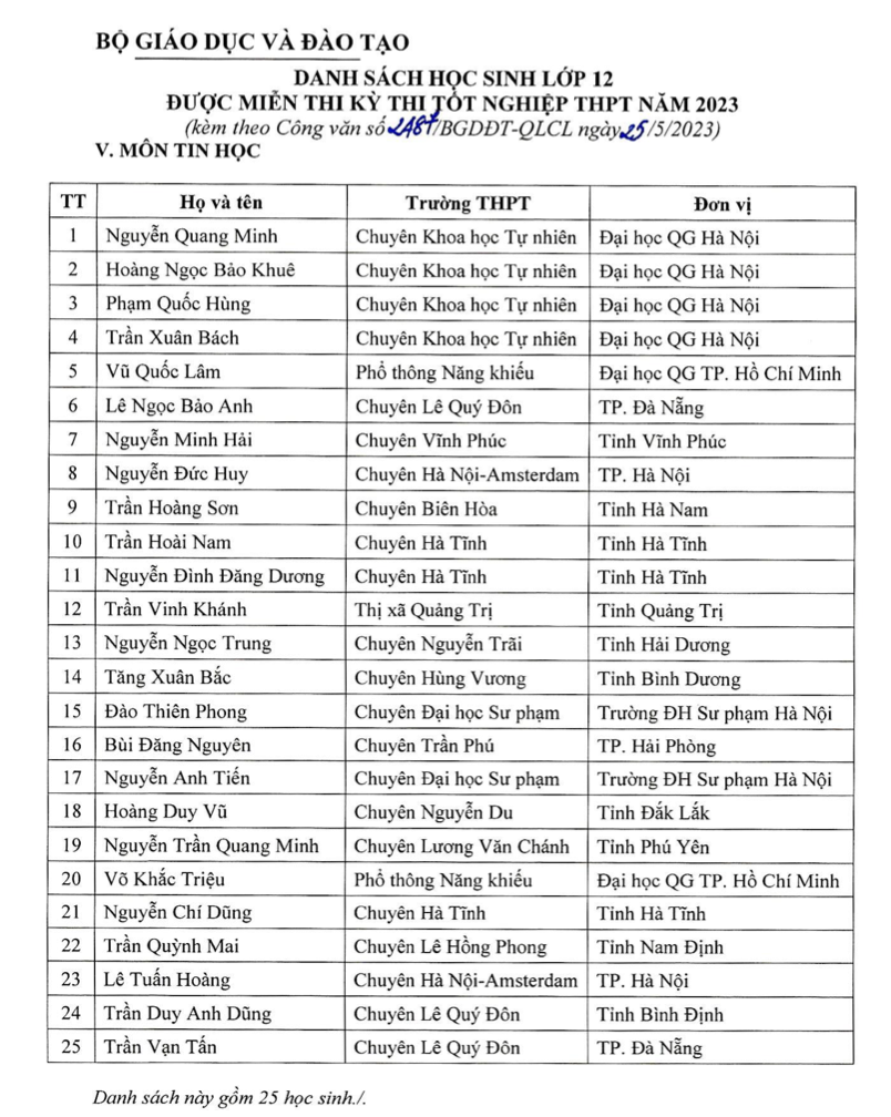 Bộ GD-ĐT: 140 học sinh tham gia Kỳ thi Olympic quốc tế được miễn Kỳ thi tốt nghiệp THPT 2023 -0