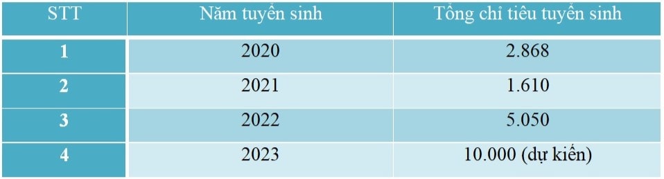 Một trường đại học ở TP.Hồ Chí Minh có số chỉ tiêu tuyển sinh tăng bất thường -0