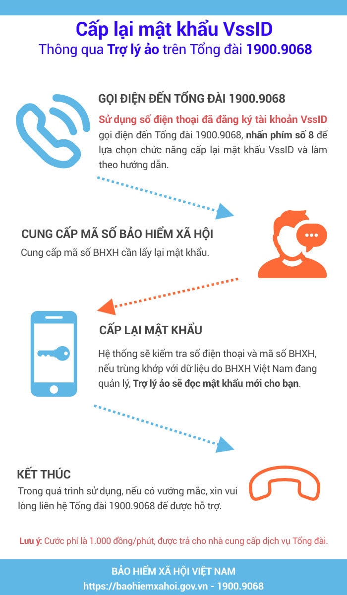 BHXH Việt Nam thí điểm cấp lại mật khẩu ứng dụng VssID qua tổng đài -0