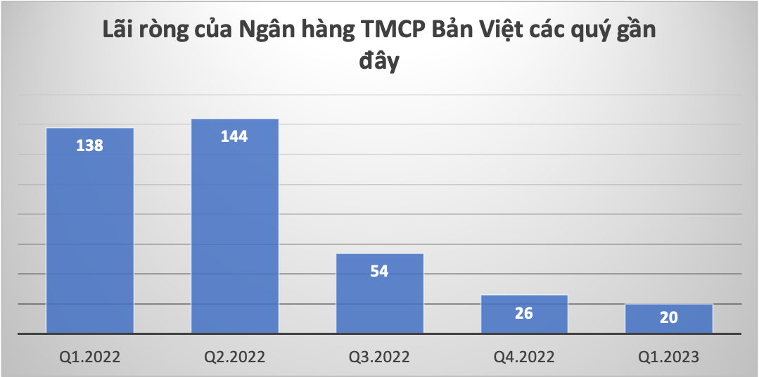 Ngân hàng Bản Việt: Lợi nhuận “bốc hơi” 85%, nợ có khả năng mất vốn tăng vọt -0