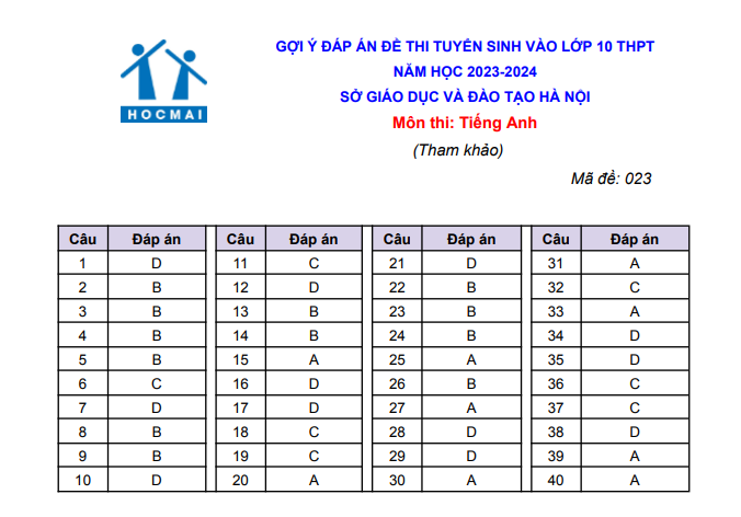 Gợi ý đáp án đề thi môn tiếng Anh vào lớp 10 của Hà Nội ảnh 5 Gợi ý giải đề thi môn tiếng Anh vào lớp 10 của Hà Nội -0