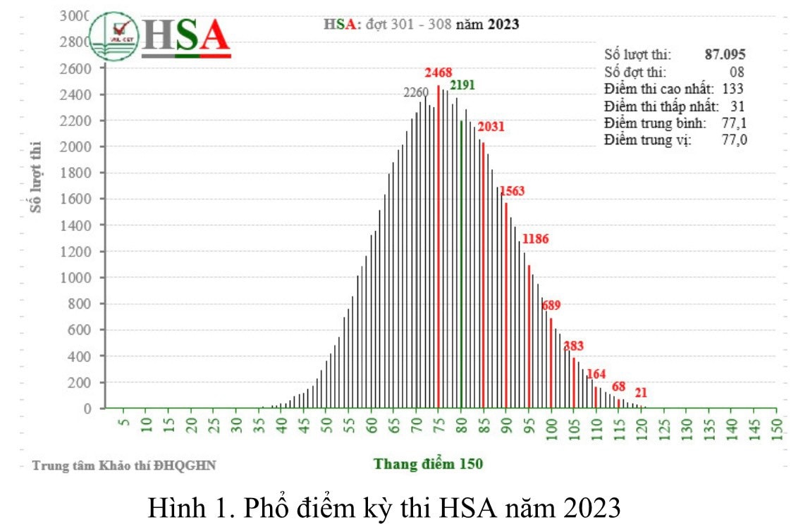 Điểm cao nhất của kỳ thi Đánh giá năng lực (HSA) của Đại học Quốc gia Hà Nội là 133/150 -0