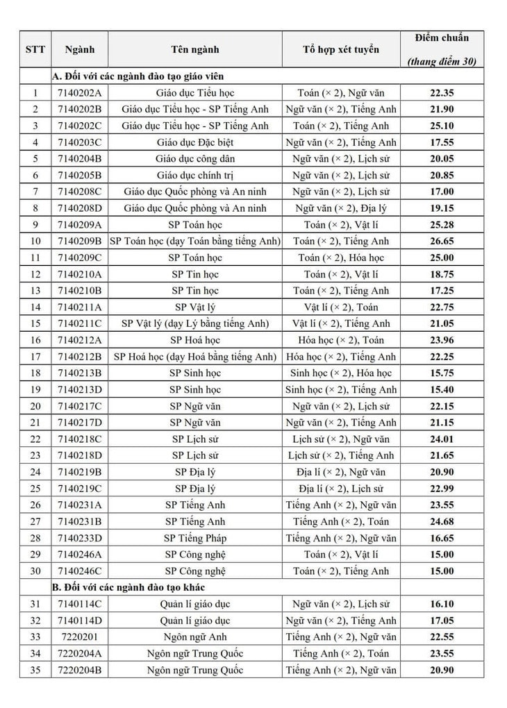 Trường Đại học Sư phạm Hà Nội công bố điểm chuẩn bài thi đánh giá năng lực -0