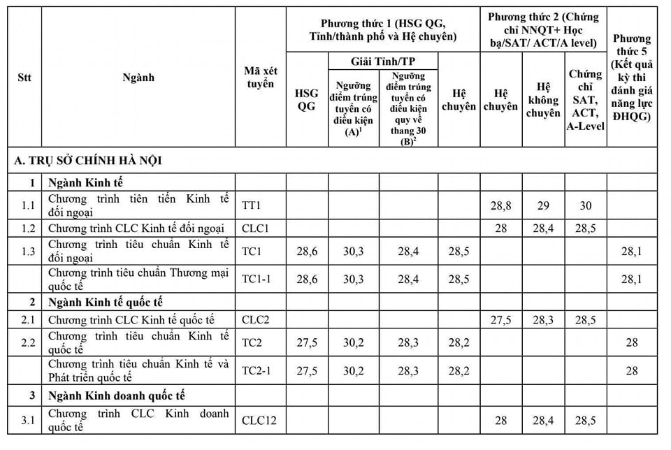 Điểm chuẩn phương thức xét tuyển học bạ Trường Đại học Ngoại thương cao nhất 30,5 điểm -0