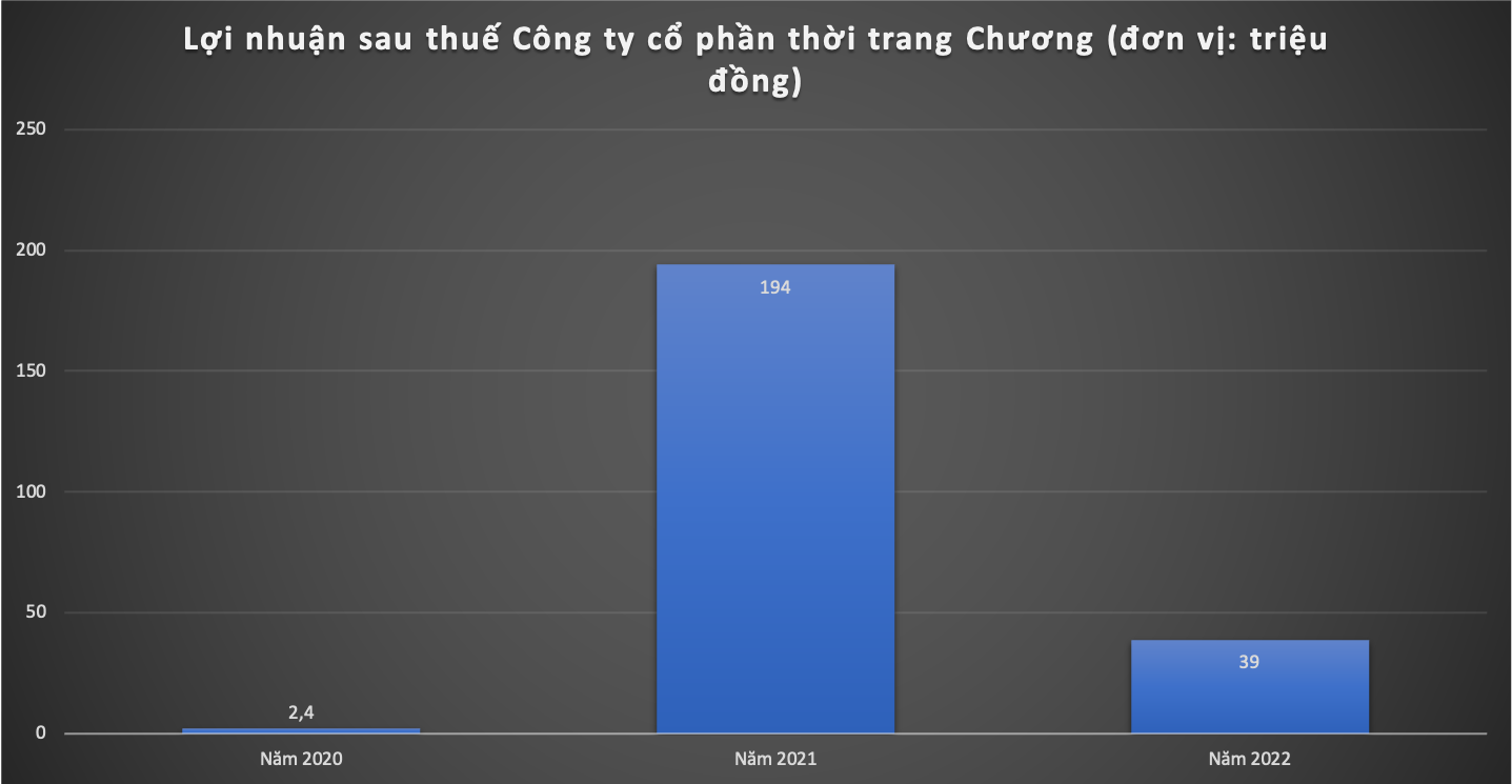 Sở hữu nhiều Rolls-Royce, chim quý tiền tỷ nhưng doanh nghiệp của thợ may Chương Tailor kinh doanh “èo uột”, có năm chỉ lãi hơn 2 triệu đồng -0