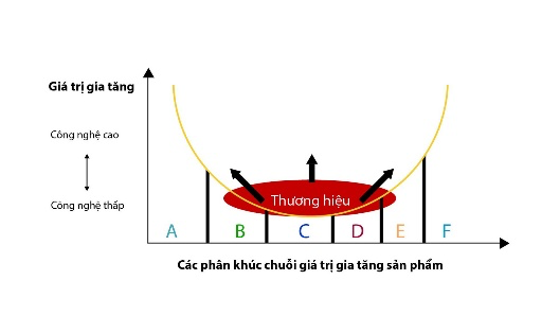 Chuỗi giá trị sản phẩm
