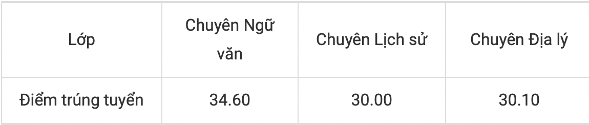 Trường THPT chuyên Khoa học xã hội và Nhân văn công bố điểm chuẩn tuyển sinh lớp 10, cao nhất -0