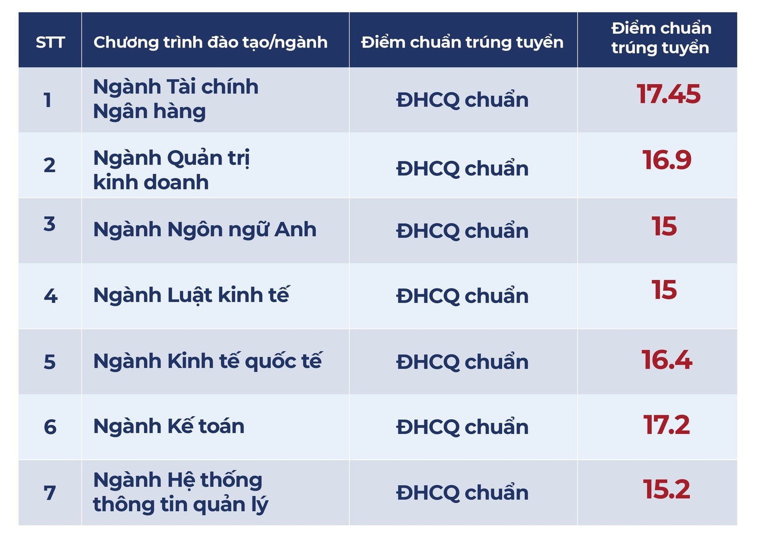 Trường Đại Học Bách Khoa TP.Hồ Chí Minh và Trường Đại học Ngân hàng TP.Hồ Chí Minh công bố điểm chuẩn trúng tuyển xét tuyển sớm -0