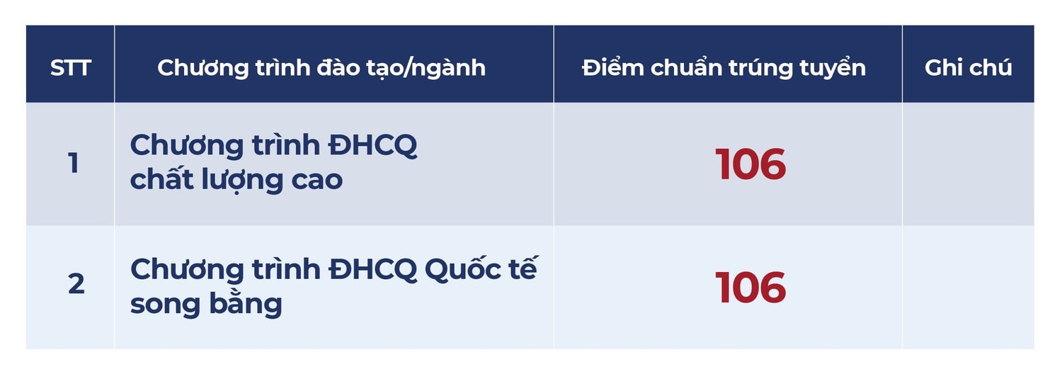 Trường Đại Học Bách Khoa TP.Hồ Chí Minh và Trường Đại học Ngân hàng TP.Hồ Chí Minh công bố điểm chuẩn trúng tuyển xét tuyển sớm -0