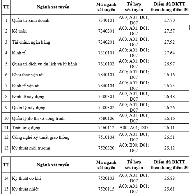 Trường Đại học Giao thông vận tải công bố điểm chuẩn xét tuyển sớm -0